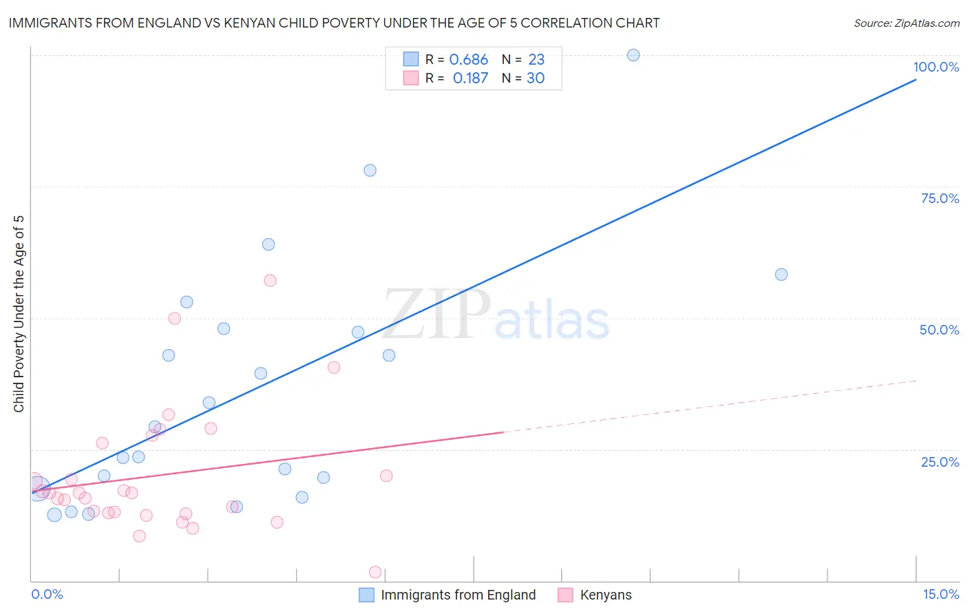 Immigrants from England vs Kenyan Child Poverty Under the Age of 5