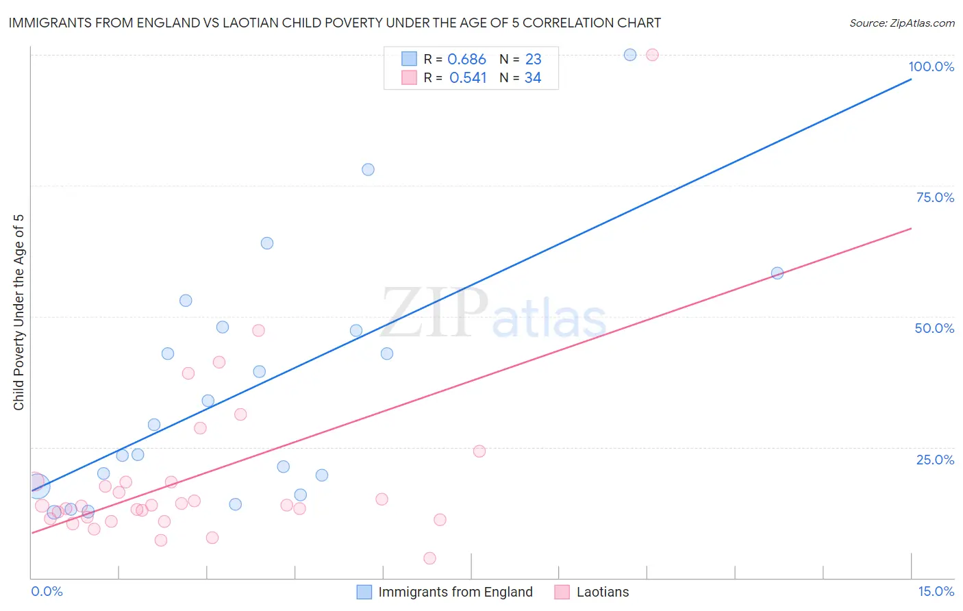 Immigrants from England vs Laotian Child Poverty Under the Age of 5