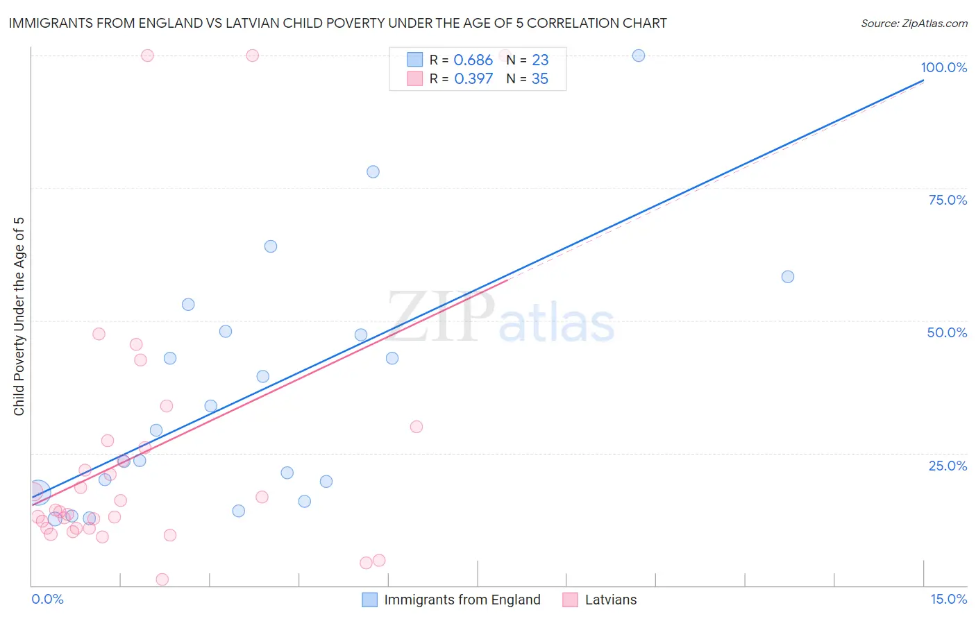 Immigrants from England vs Latvian Child Poverty Under the Age of 5