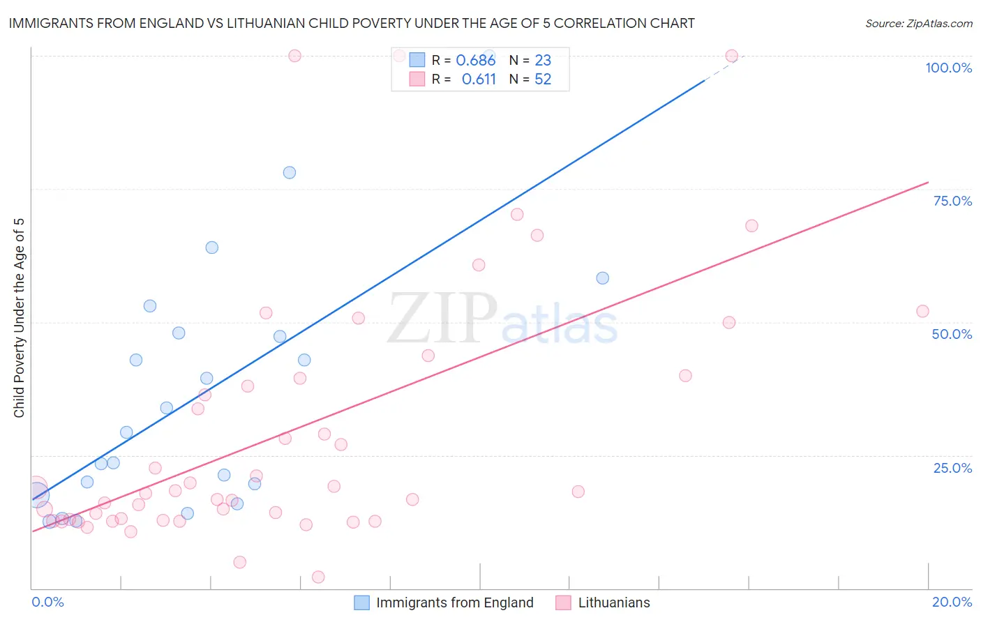 Immigrants from England vs Lithuanian Child Poverty Under the Age of 5