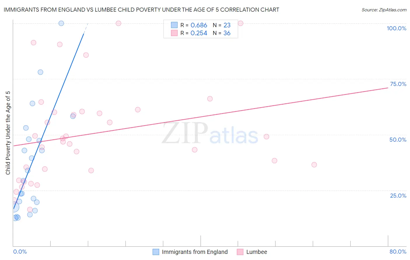 Immigrants from England vs Lumbee Child Poverty Under the Age of 5