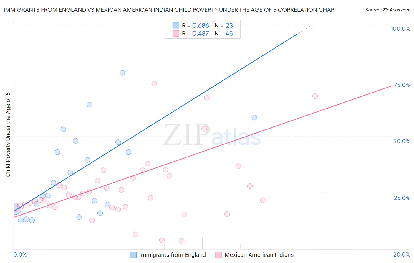 Immigrants from England vs Mexican American Indian Child Poverty Under the Age of 5