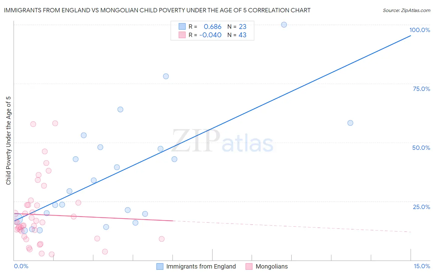 Immigrants from England vs Mongolian Child Poverty Under the Age of 5