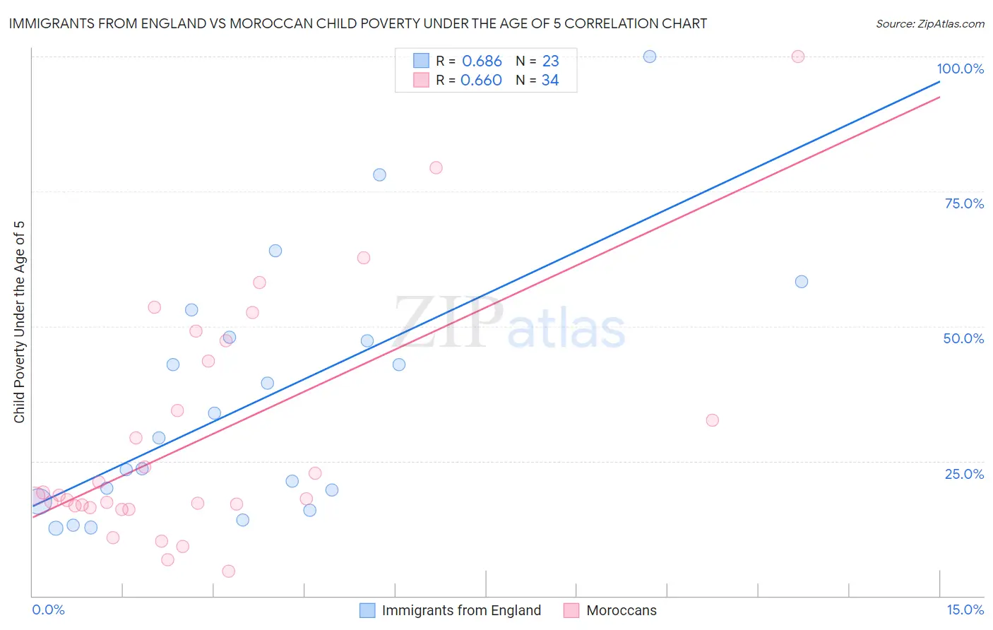 Immigrants from England vs Moroccan Child Poverty Under the Age of 5