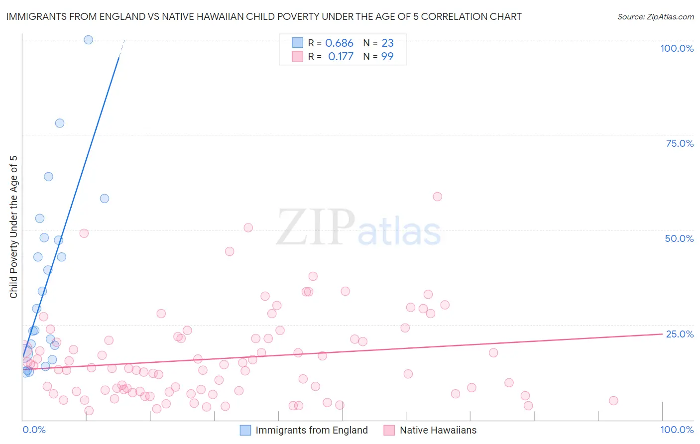 Immigrants from England vs Native Hawaiian Child Poverty Under the Age of 5