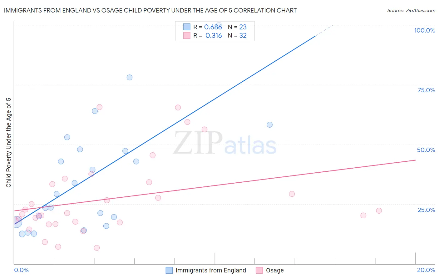 Immigrants from England vs Osage Child Poverty Under the Age of 5