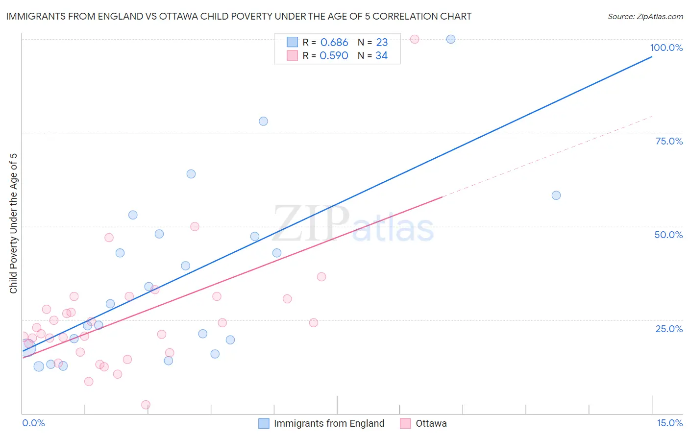 Immigrants from England vs Ottawa Child Poverty Under the Age of 5