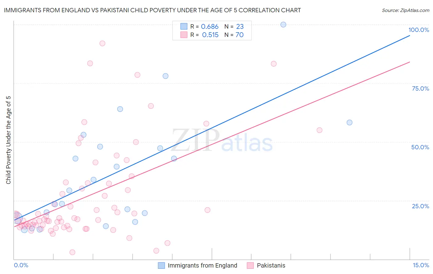 Immigrants from England vs Pakistani Child Poverty Under the Age of 5