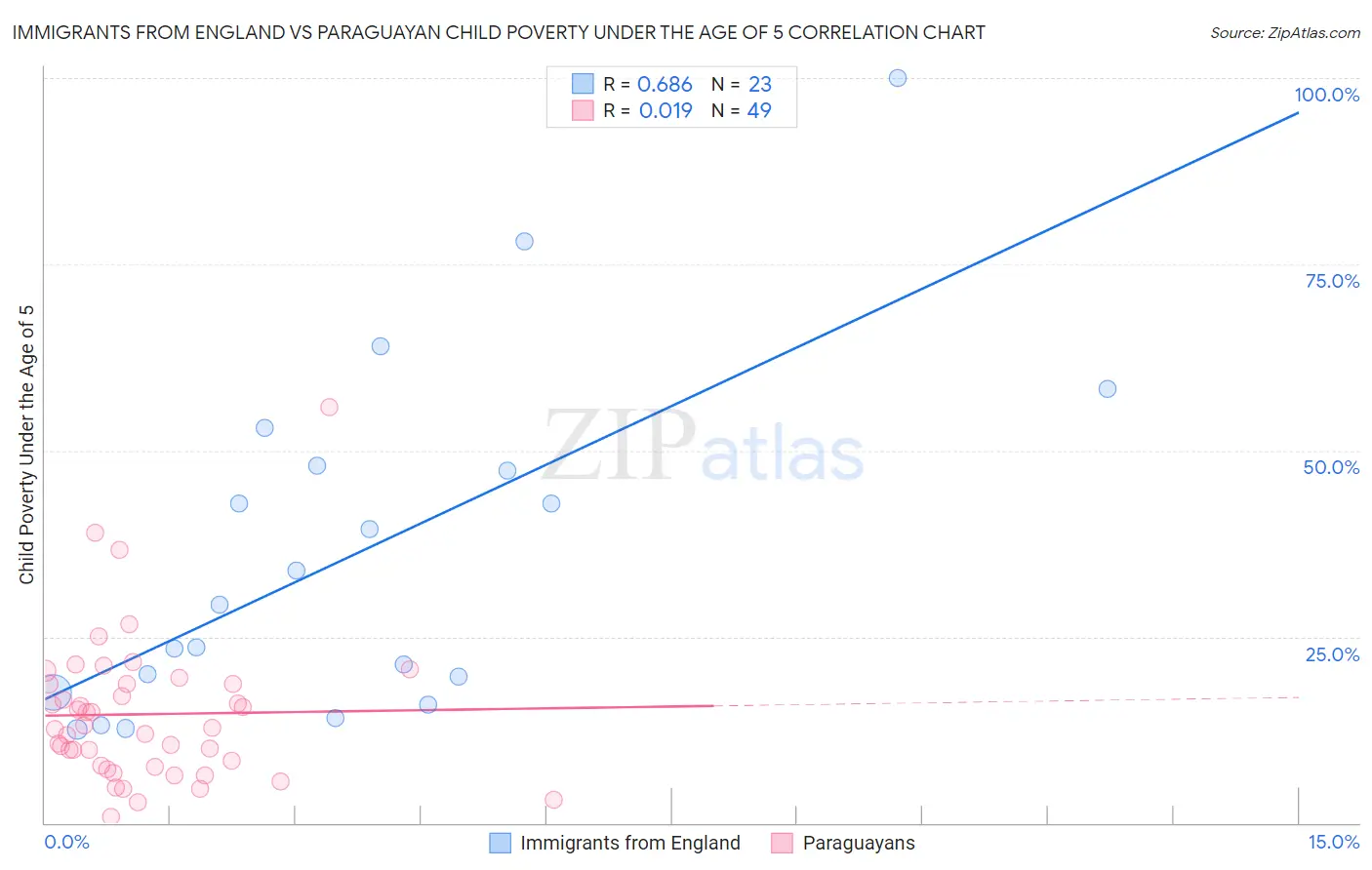 Immigrants from England vs Paraguayan Child Poverty Under the Age of 5