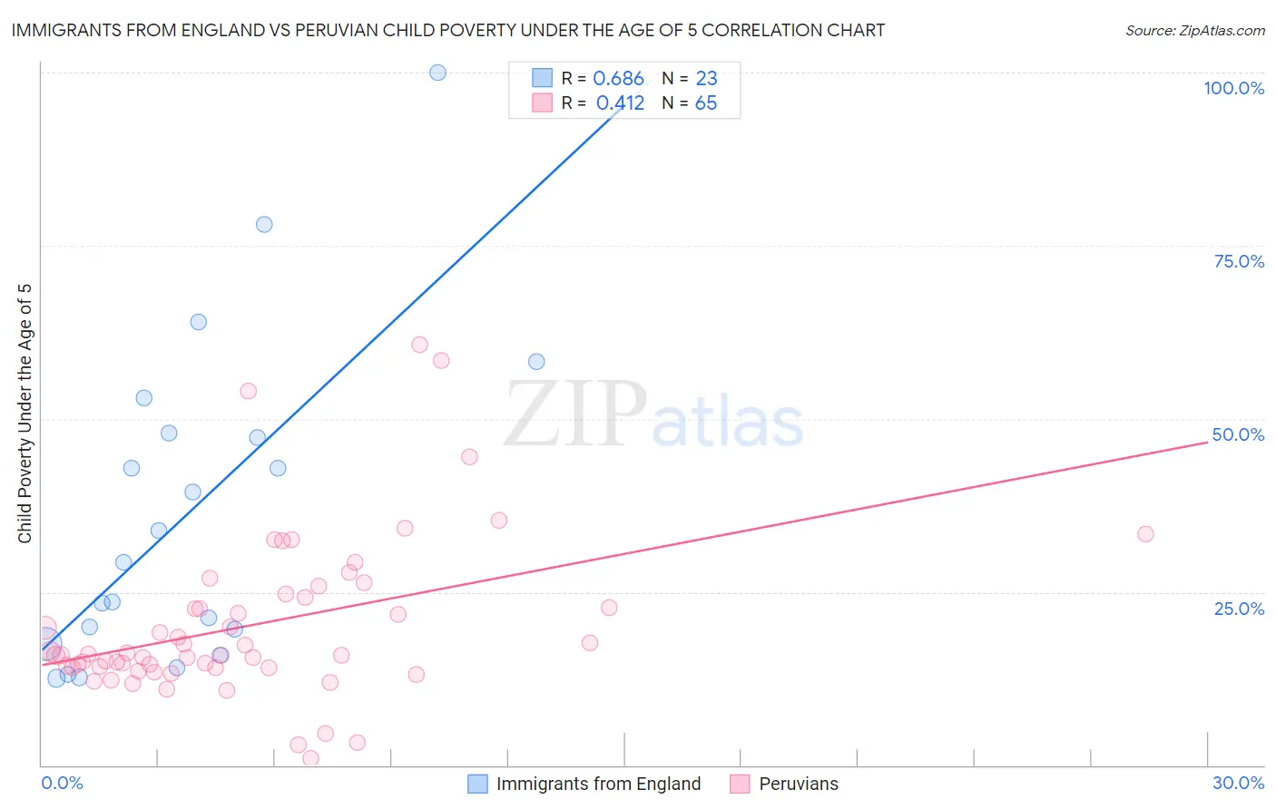 Immigrants from England vs Peruvian Child Poverty Under the Age of 5
