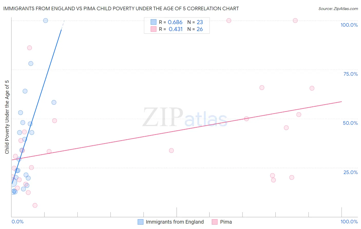 Immigrants from England vs Pima Child Poverty Under the Age of 5