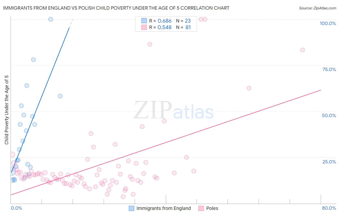 Immigrants from England vs Polish Child Poverty Under the Age of 5