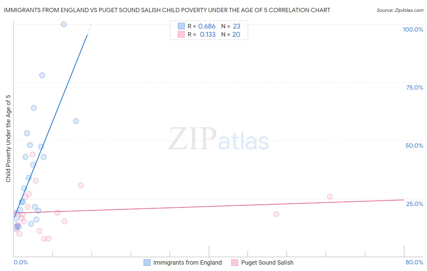 Immigrants from England vs Puget Sound Salish Child Poverty Under the Age of 5