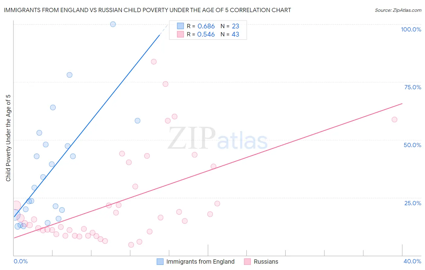 Immigrants from England vs Russian Child Poverty Under the Age of 5