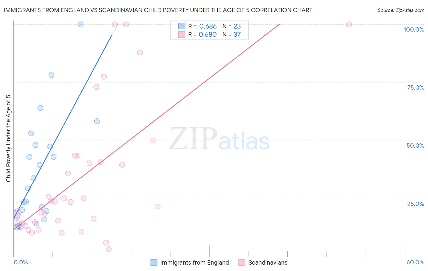 Immigrants from England vs Scandinavian Child Poverty Under the Age of 5