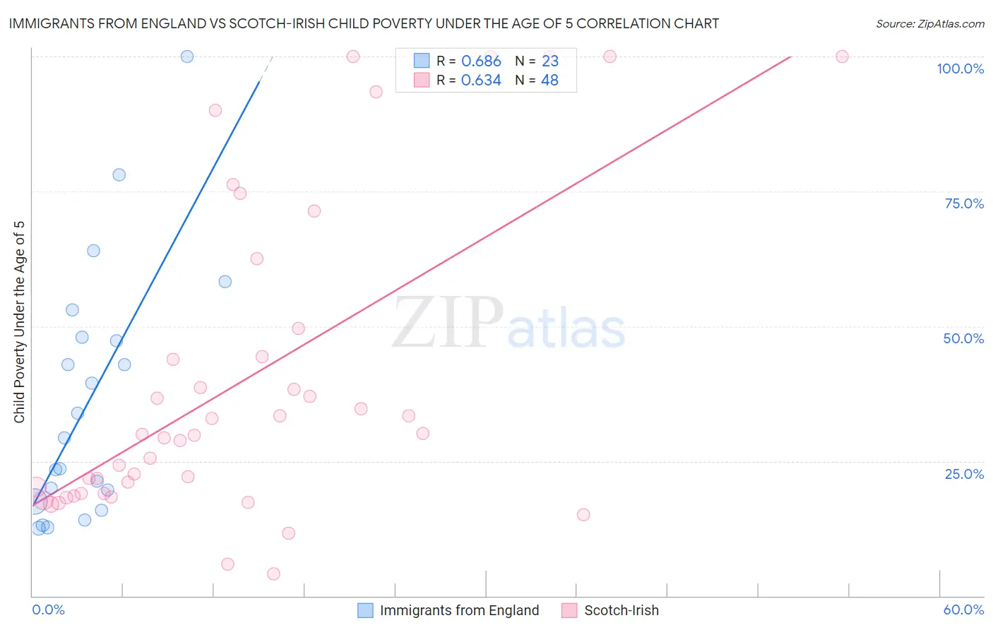 Immigrants from England vs Scotch-Irish Child Poverty Under the Age of 5