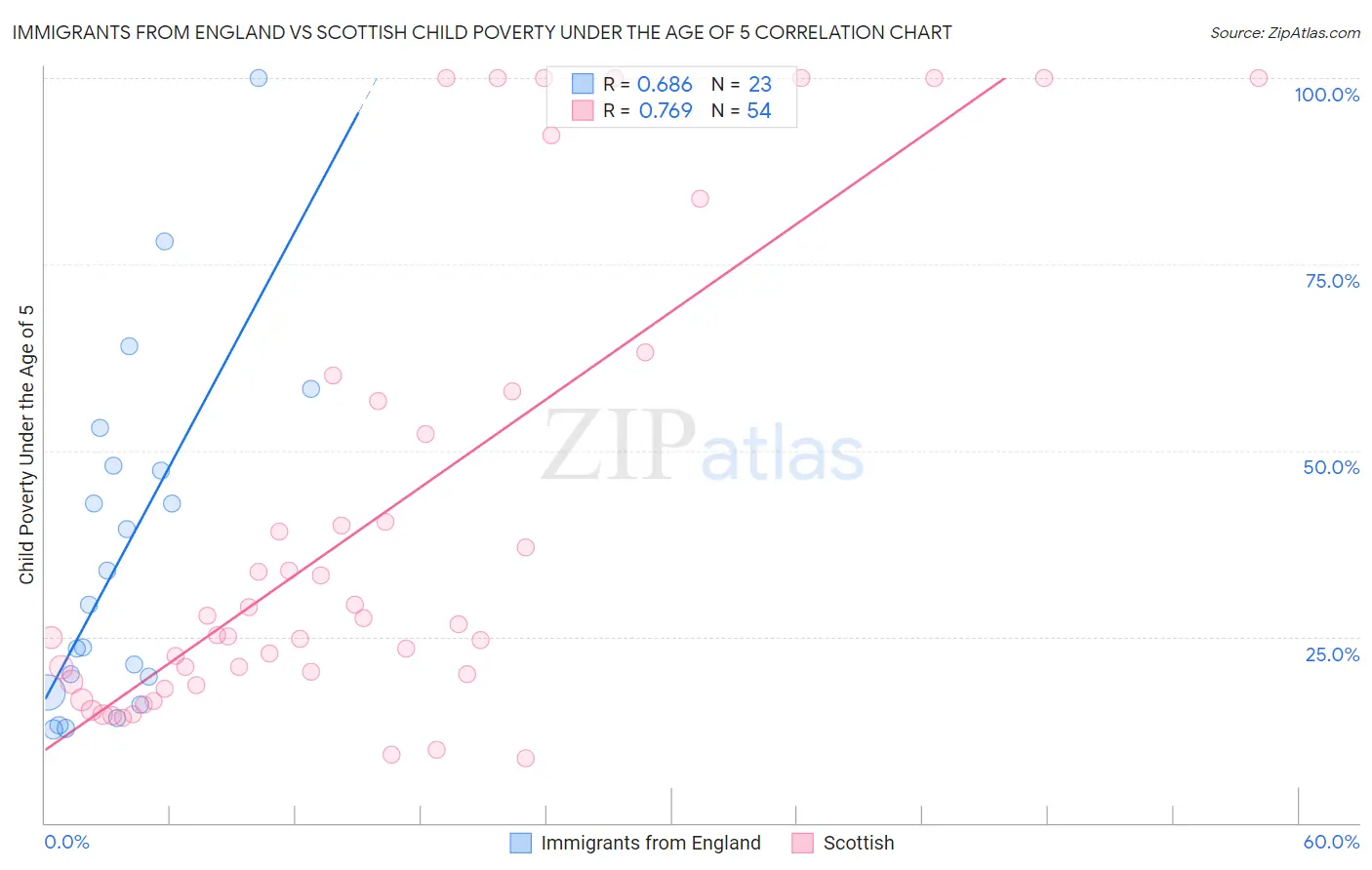 Immigrants from England vs Scottish Child Poverty Under the Age of 5