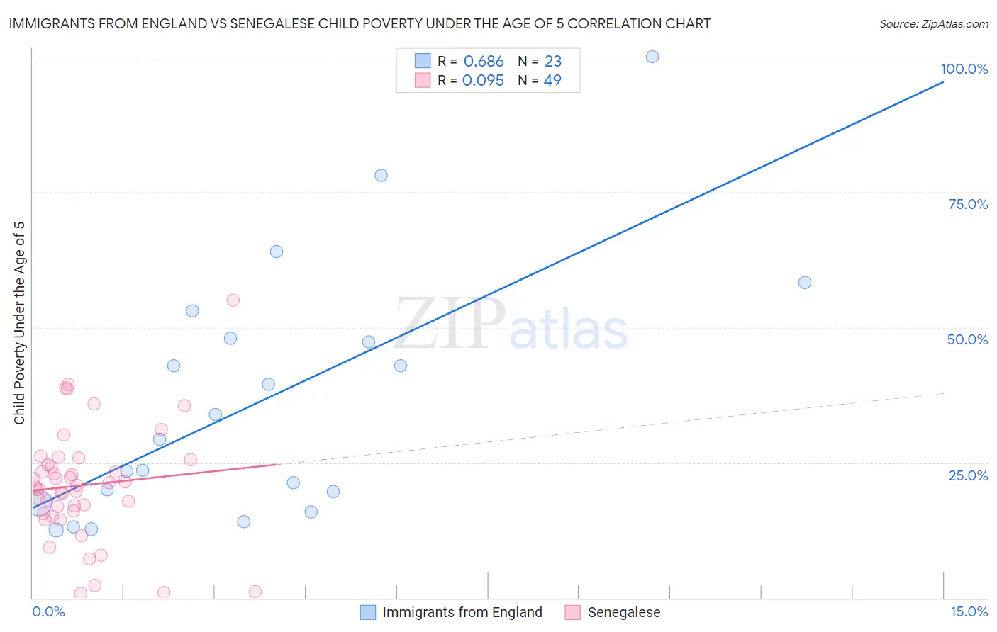 Immigrants from England vs Senegalese Child Poverty Under the Age of 5