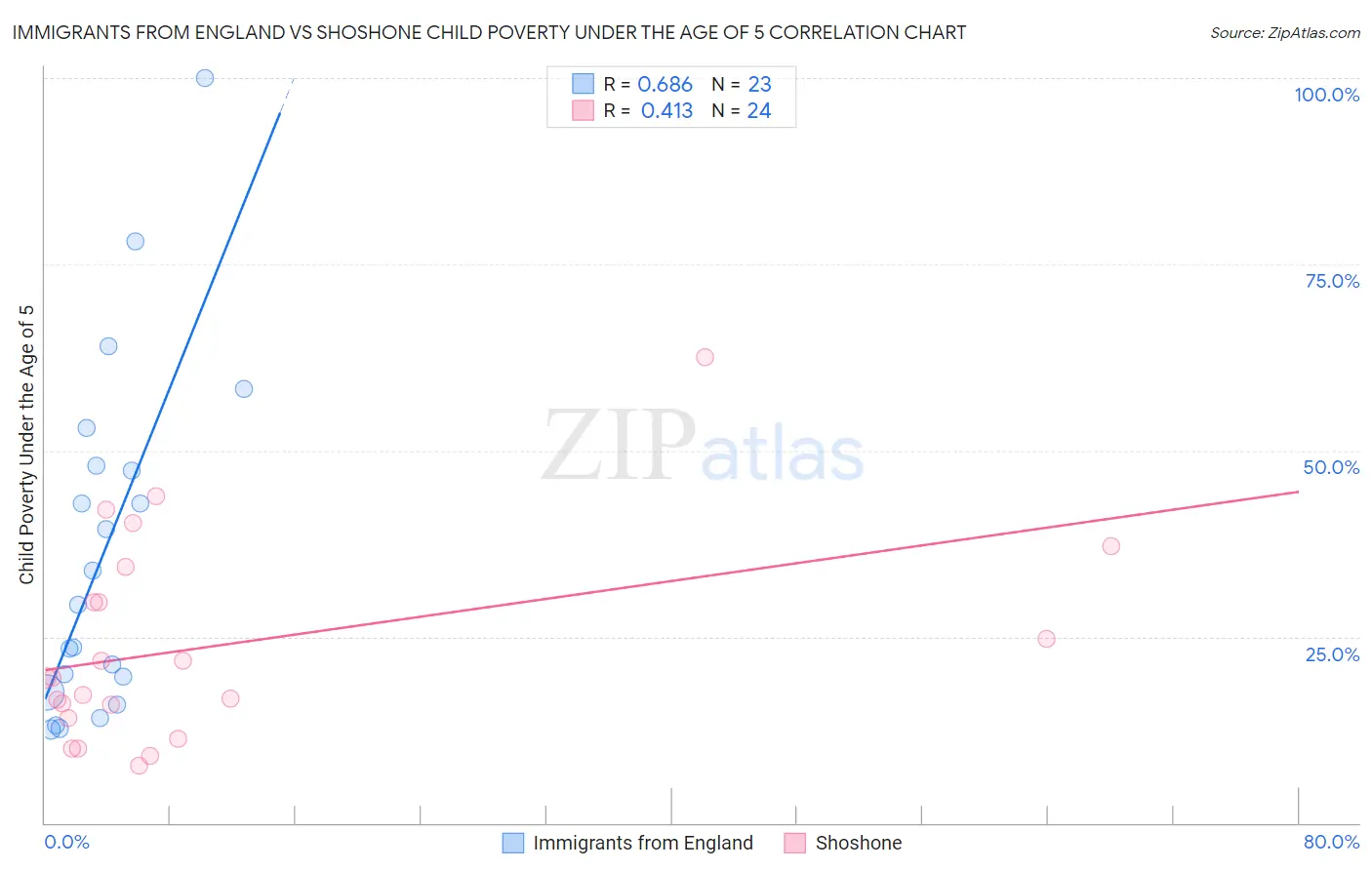 Immigrants from England vs Shoshone Child Poverty Under the Age of 5