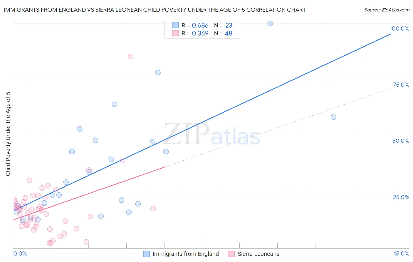 Immigrants from England vs Sierra Leonean Child Poverty Under the Age of 5