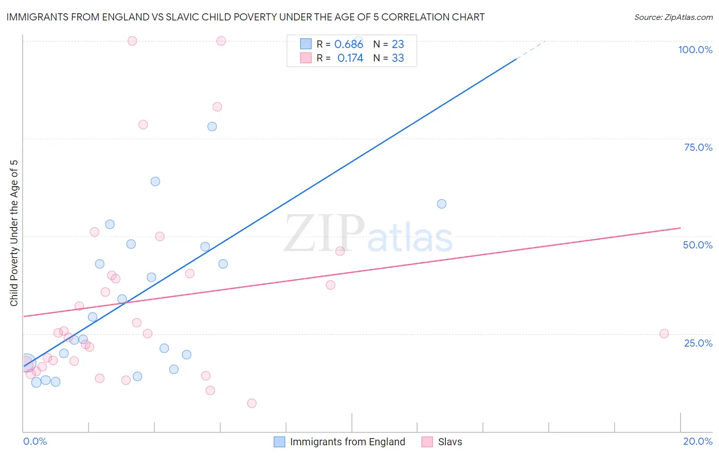 Immigrants from England vs Slavic Child Poverty Under the Age of 5