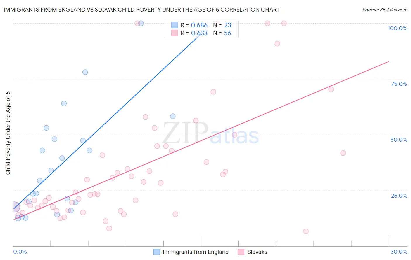 Immigrants from England vs Slovak Child Poverty Under the Age of 5