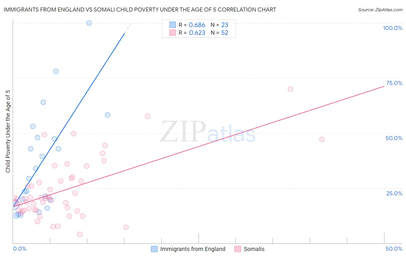 Immigrants from England vs Somali Child Poverty Under the Age of 5