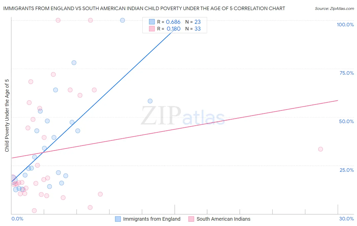 Immigrants from England vs South American Indian Child Poverty Under the Age of 5