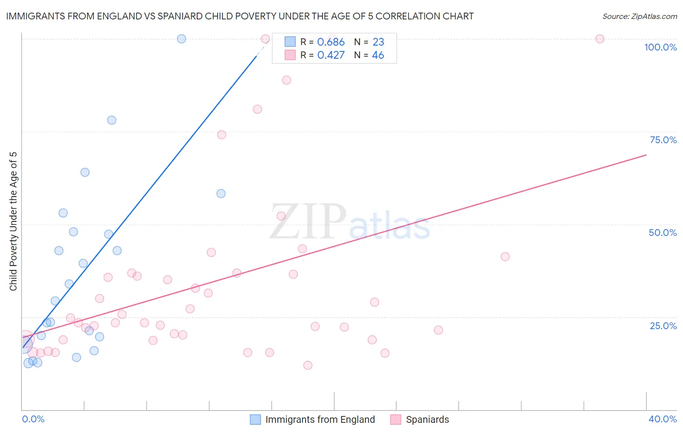 Immigrants from England vs Spaniard Child Poverty Under the Age of 5