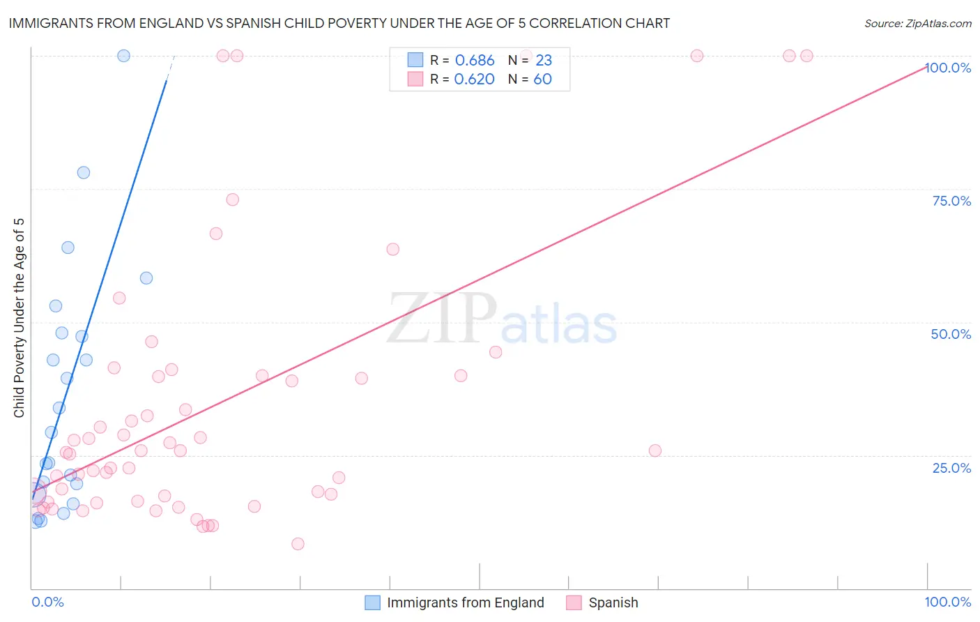 Immigrants from England vs Spanish Child Poverty Under the Age of 5