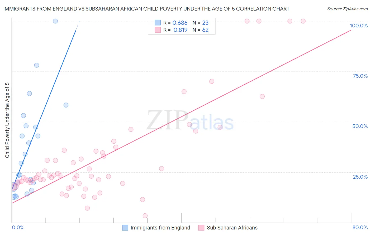 Immigrants from England vs Subsaharan African Child Poverty Under the Age of 5