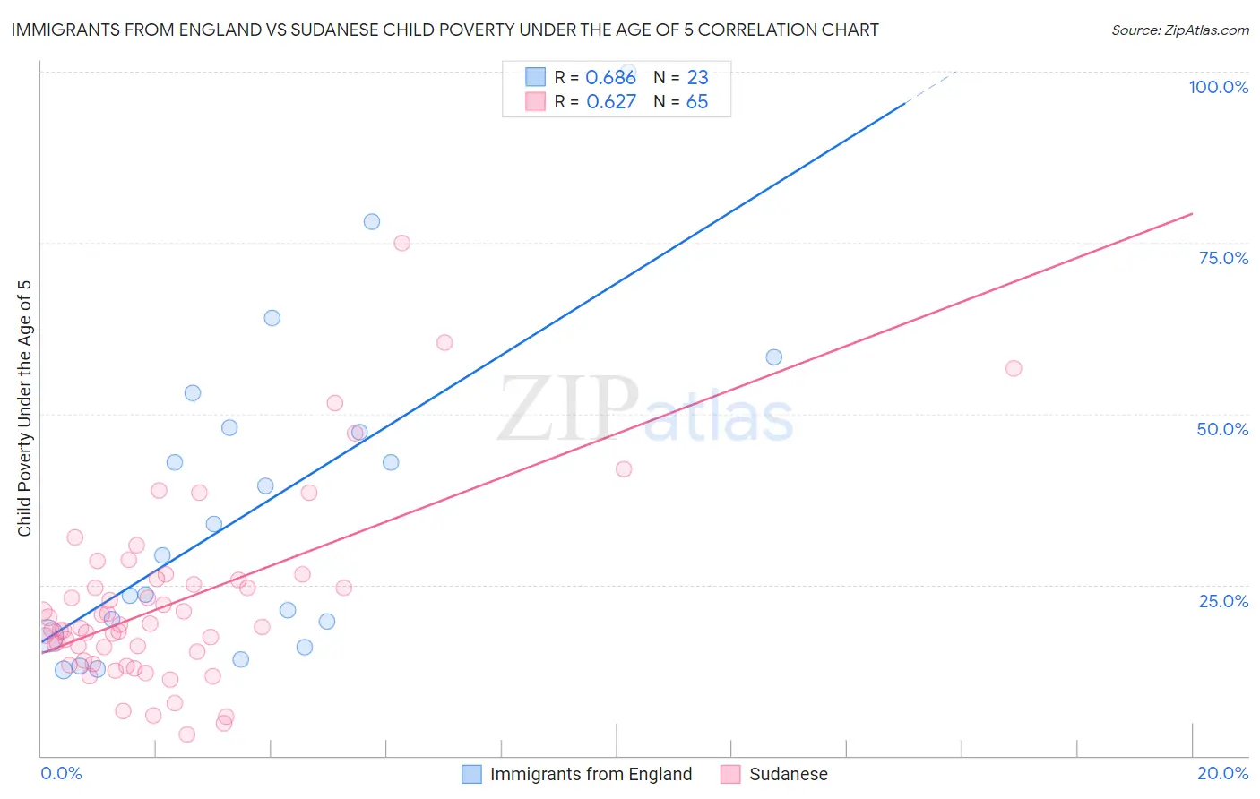Immigrants from England vs Sudanese Child Poverty Under the Age of 5