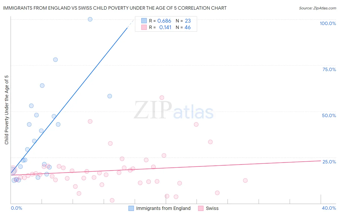Immigrants from England vs Swiss Child Poverty Under the Age of 5