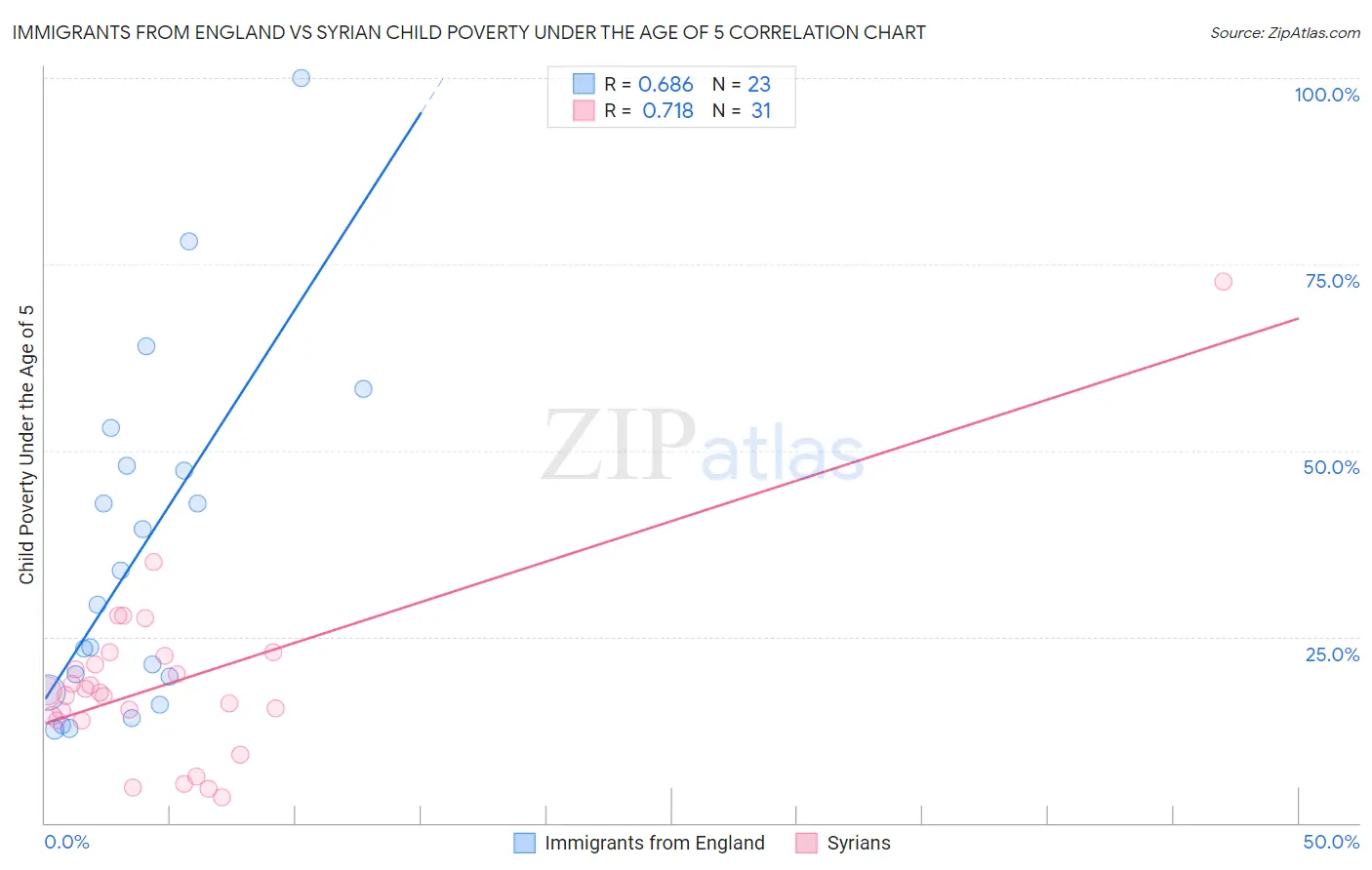 Immigrants from England vs Syrian Child Poverty Under the Age of 5