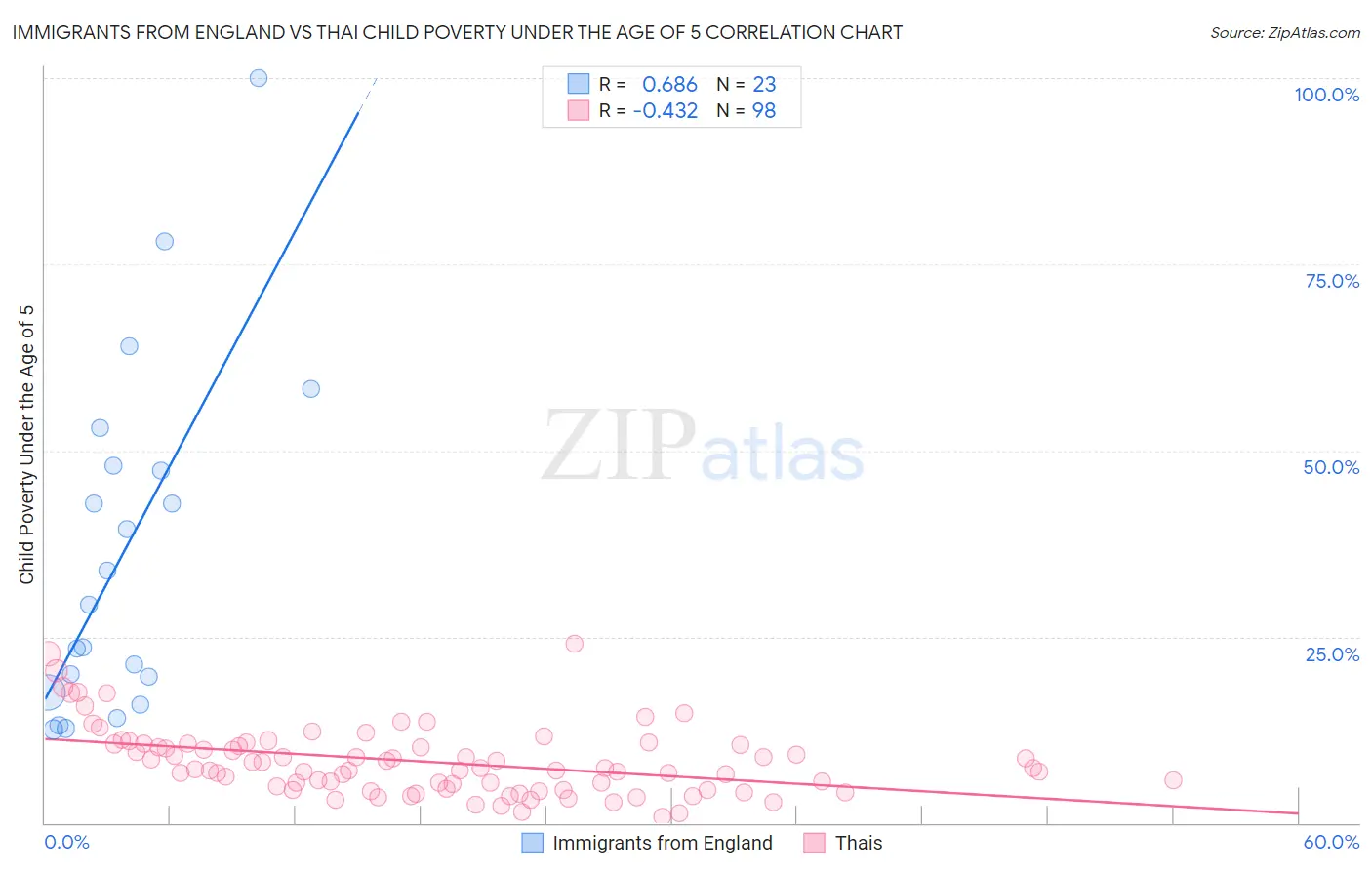 Immigrants from England vs Thai Child Poverty Under the Age of 5