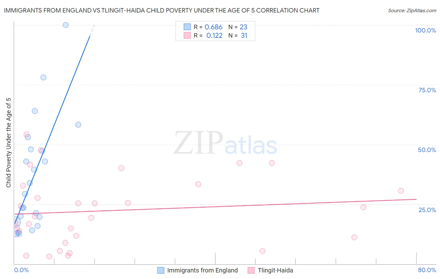 Immigrants from England vs Tlingit-Haida Child Poverty Under the Age of 5