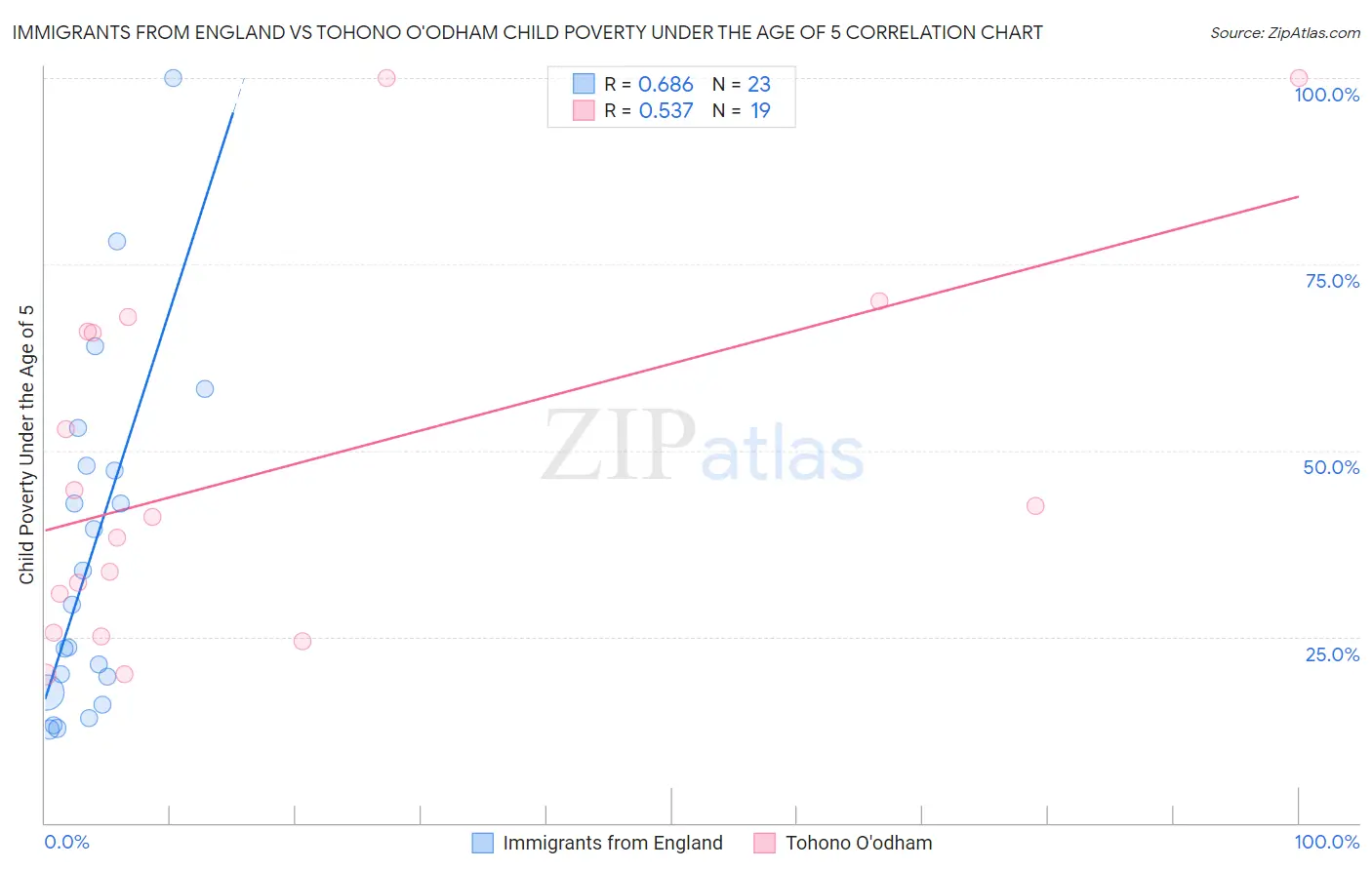 Immigrants from England vs Tohono O'odham Child Poverty Under the Age of 5