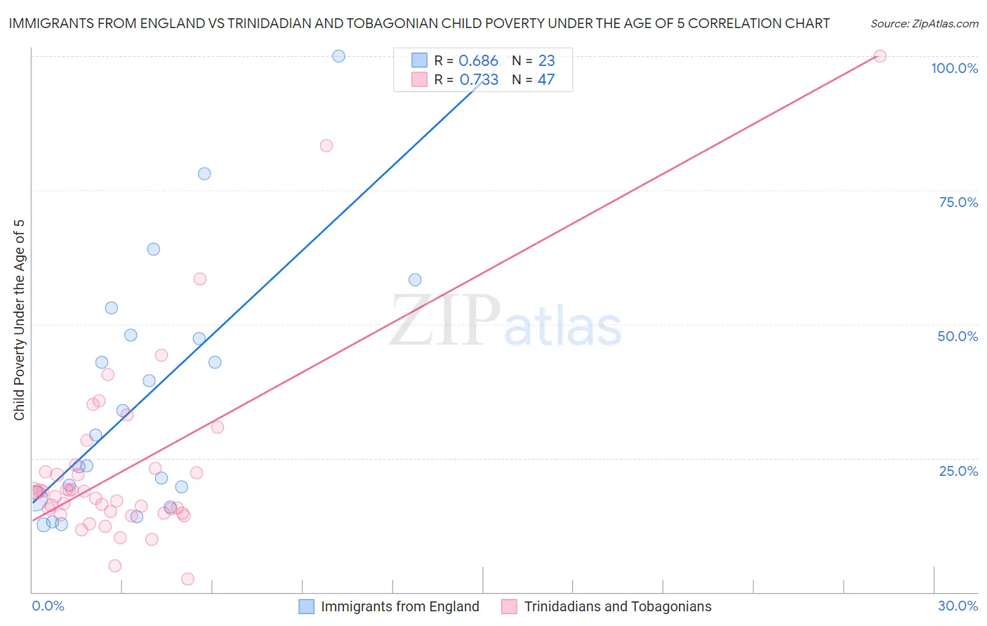Immigrants from England vs Trinidadian and Tobagonian Child Poverty Under the Age of 5