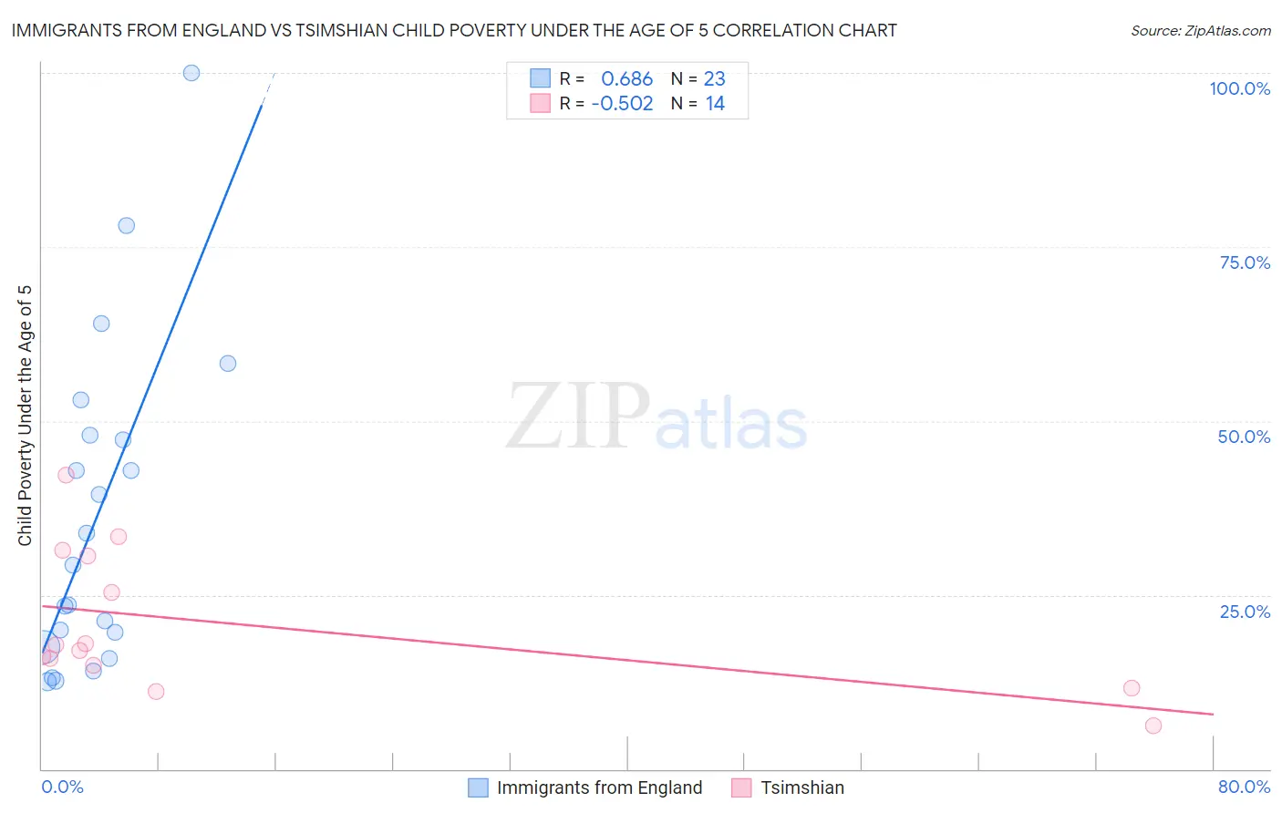 Immigrants from England vs Tsimshian Child Poverty Under the Age of 5
