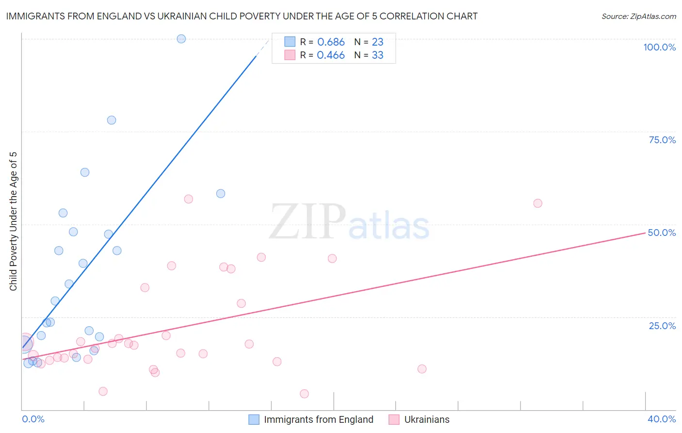 Immigrants from England vs Ukrainian Child Poverty Under the Age of 5