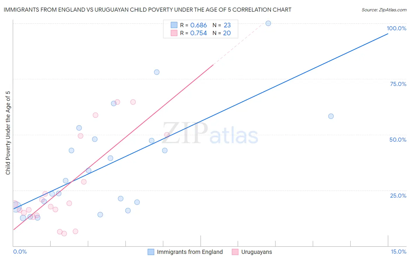 Immigrants from England vs Uruguayan Child Poverty Under the Age of 5