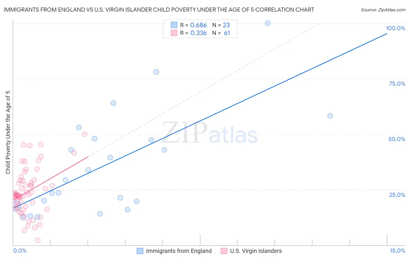 Immigrants from England vs U.S. Virgin Islander Child Poverty Under the Age of 5