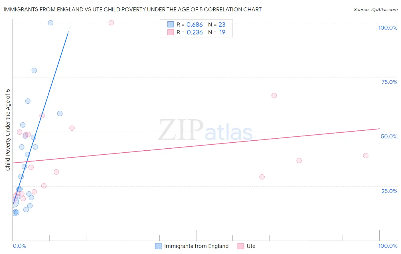 Immigrants from England vs Ute Child Poverty Under the Age of 5