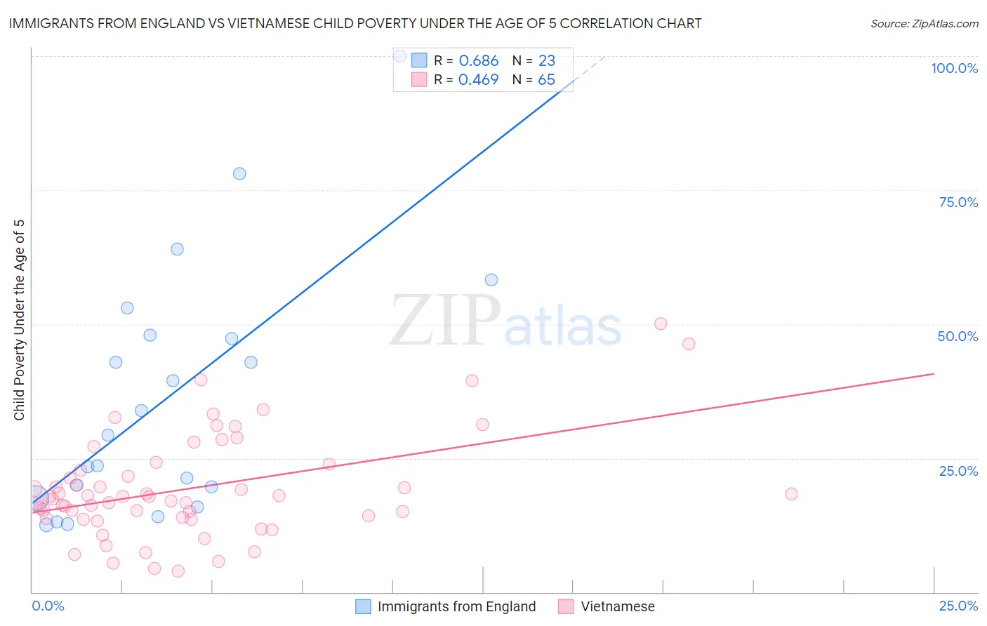 Immigrants from England vs Vietnamese Child Poverty Under the Age of 5