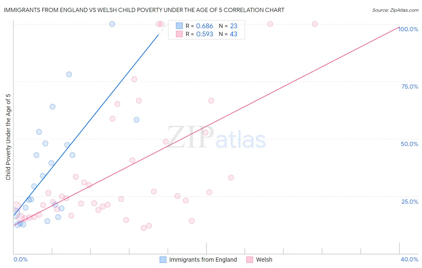 Immigrants from England vs Welsh Child Poverty Under the Age of 5