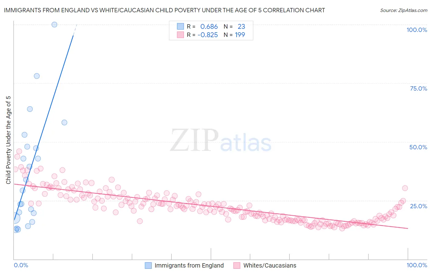 Immigrants from England vs White/Caucasian Child Poverty Under the Age of 5