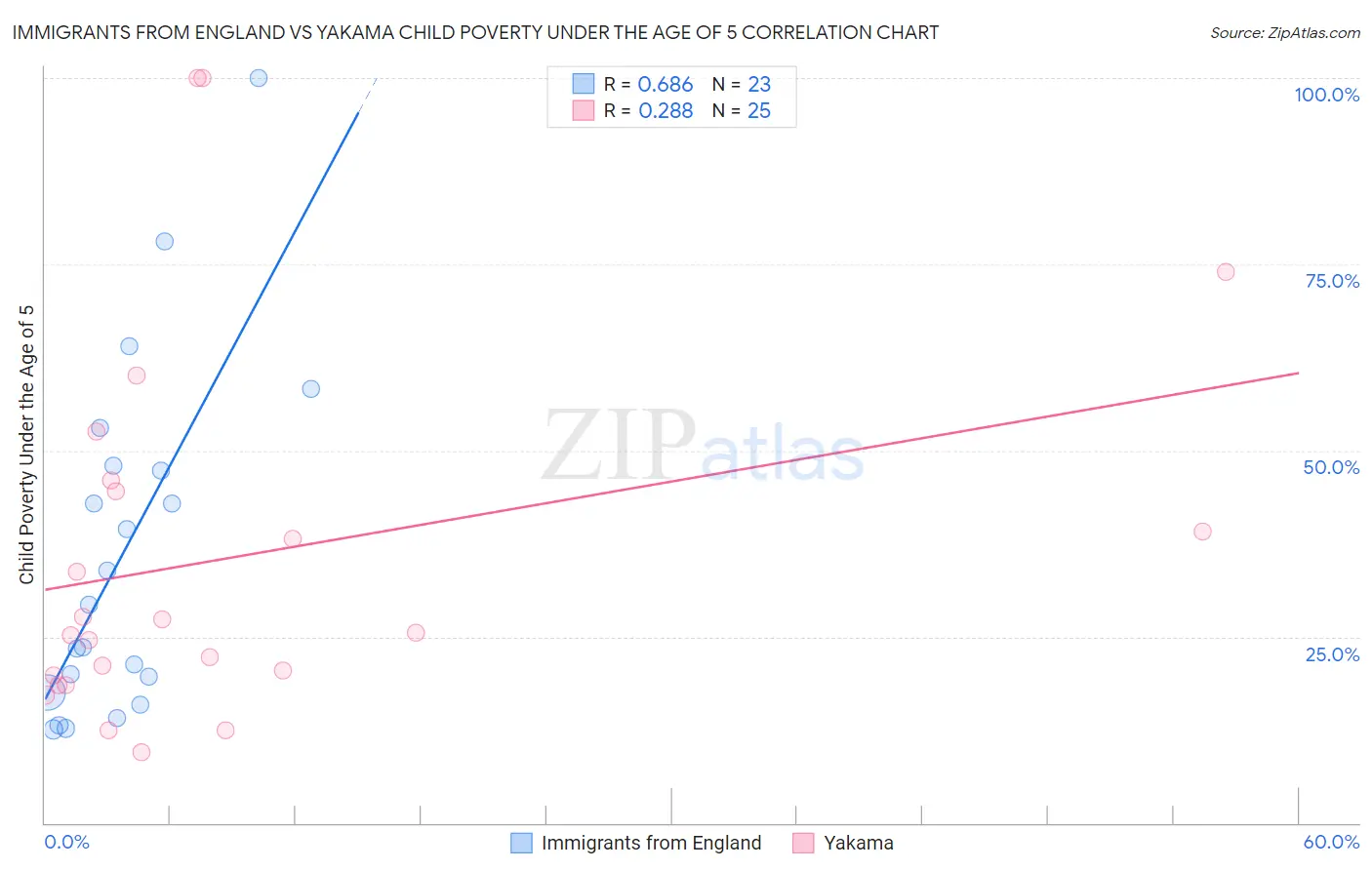 Immigrants from England vs Yakama Child Poverty Under the Age of 5