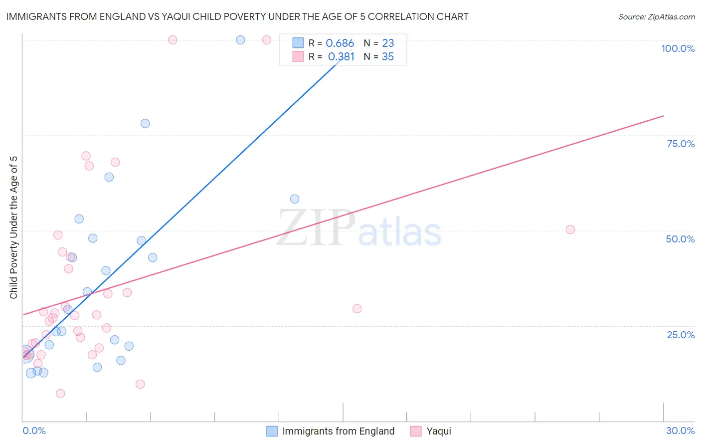 Immigrants from England vs Yaqui Child Poverty Under the Age of 5