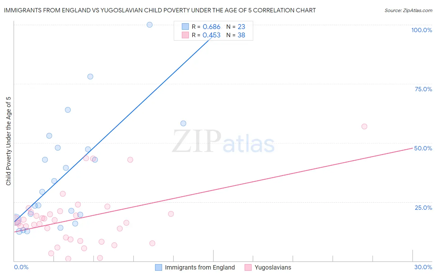 Immigrants from England vs Yugoslavian Child Poverty Under the Age of 5