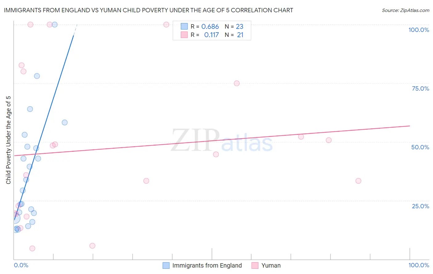 Immigrants from England vs Yuman Child Poverty Under the Age of 5